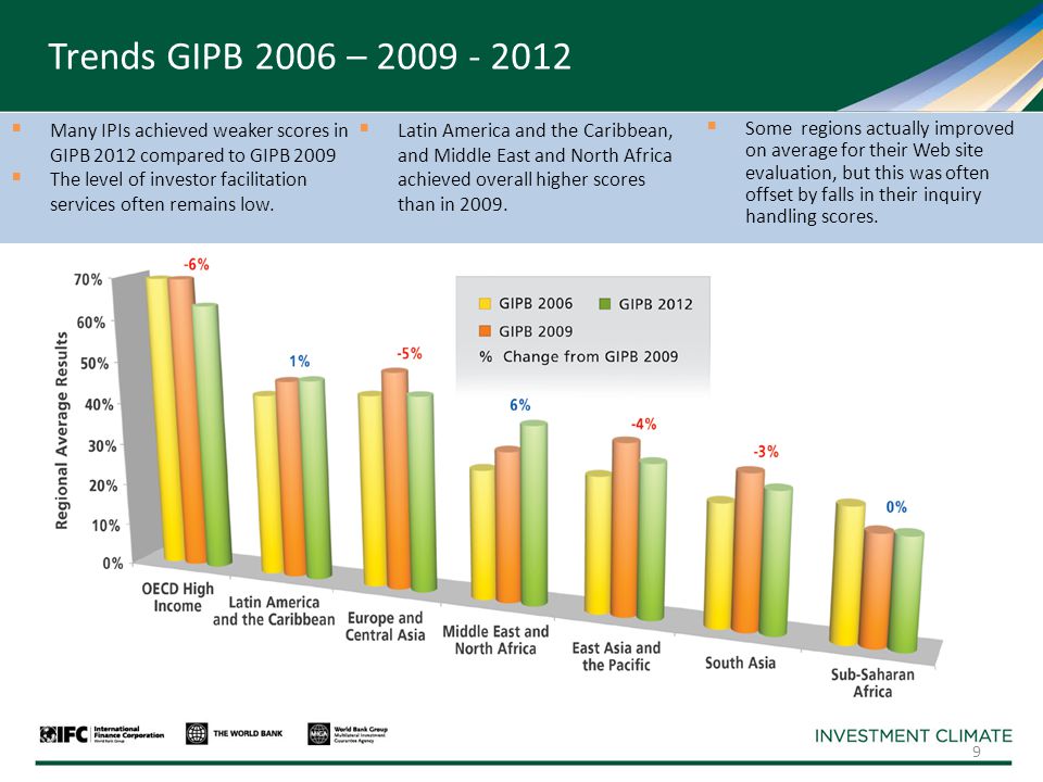  Many IPIs achieved weaker scores in GIPB 2012 compared to GIPB 2009  The level of investor facilitation services often remains low.