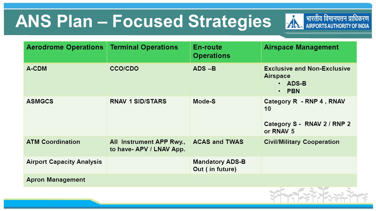 ANS Plan – Focused Strategies Aerodrome OperationsTerminal OperationsEn-route Operations Airspace Management A-CDMCCO/CDOADS –BExclusive and Non-Exclusive Airspace ADS-B PBN ASMGCSRNAV 1 SID/STARSMode-SCategory R - RNP 4, RNAV 10 Category S - RNAV 2 / RNP 2 or RNAV 5 ATM CoordinationAll Instrument APP Rwy., to have- APV / LNAV App.