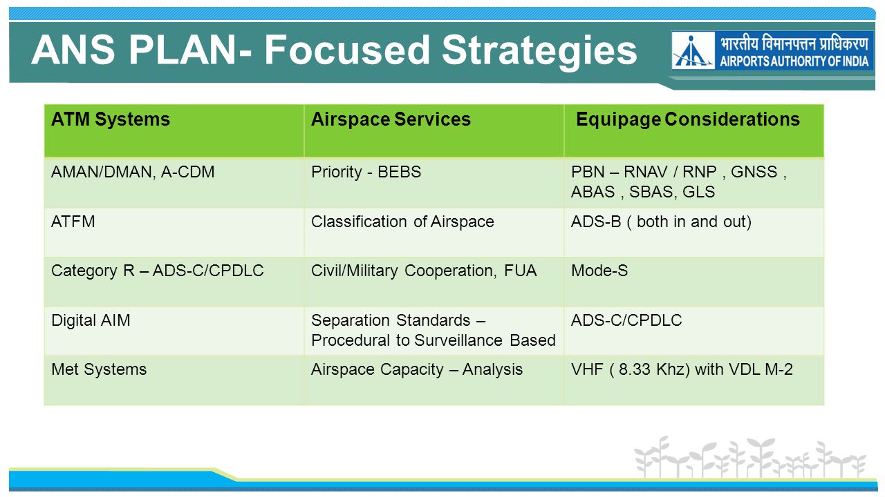 ANS PLAN- Focused Strategies ATM SystemsAirspace Services Equipage Considerations AMAN/DMAN, A-CDMPriority - BEBSPBN – RNAV / RNP, GNSS, ABAS, SBAS, GLS ATFMClassification of AirspaceADS-B ( both in and out) Category R – ADS-C/CPDLCCivil/Military Cooperation, FUAMode-S Digital AIMSeparation Standards – Procedural to Surveillance Based ADS-C/CPDLC Met SystemsAirspace Capacity – AnalysisVHF ( 8.33 Khz) with VDL M-2