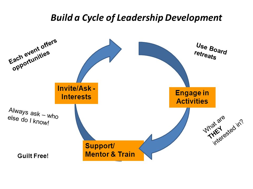 Build a Cycle of Leadership Development Use Board retreats Each event offers opportunities Always ask – who else do I know.
