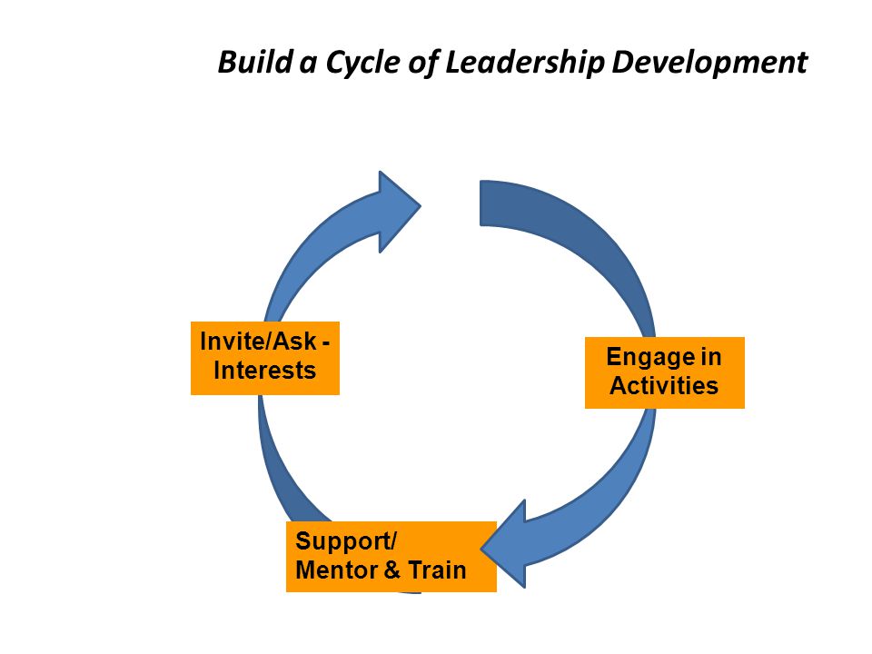Build a Cycle of Leadership Development Invite/Ask - Interests Support/ Mentor & Train Engage in Activities