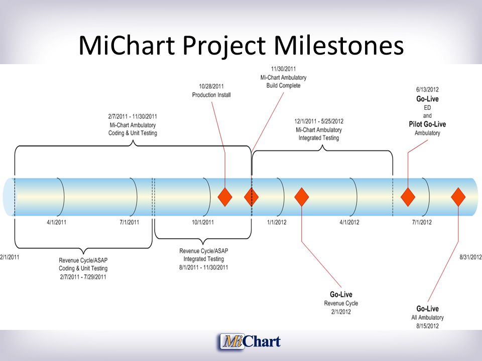 Mi Chart