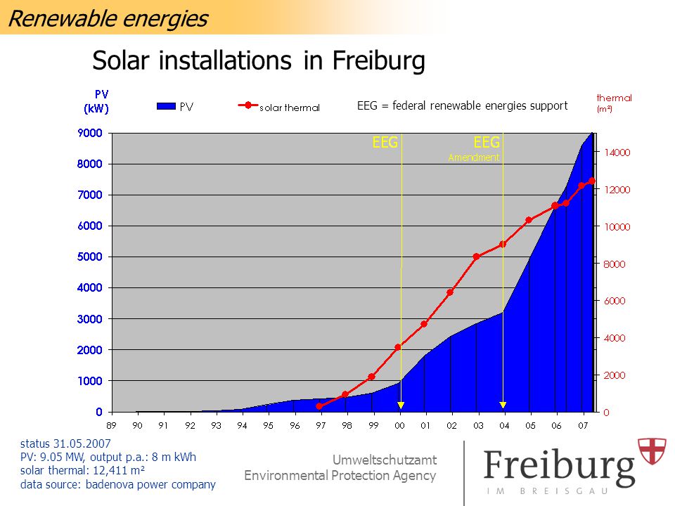 Umweltschutzamt Environmental Protection Agency Solar installations in Freiburg status PV: 9.05 MW, output p.a.: 8 m kWh solar thermal: 12,411 m² data source: badenova power company Renewable energies EEG = federal renewable energies support