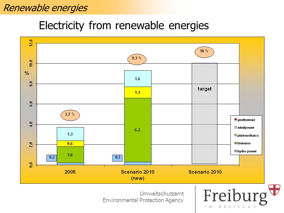 Umweltschutzamt Environmental Protection Agency Electricity from renewable energies Renewable energies