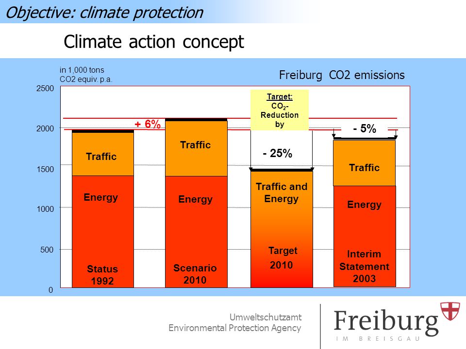 Umweltschutzamt Environmental Protection Agency Climate action concept Objective: climate protection Status 1992 Scenario 2010 Energy Traffic Energy + 6% - 25% Traffic and Energy Target 2010 Target: CO 2 - Reduction by Traffic - 5% Energy Interim Statement 2003 in 1,000 tons CO2 equiv.