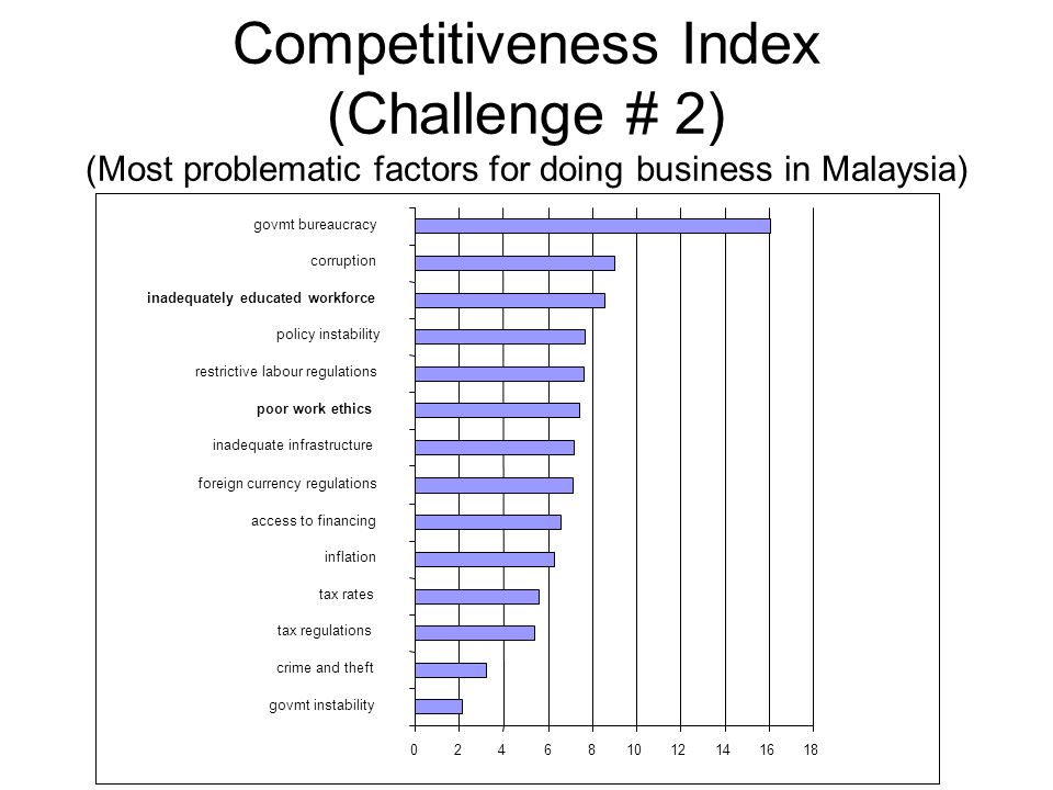 Competitiveness Index (Challenge # 2) (Most problematic factors for doing business in Malaysia) govmt instability crime and theft tax regulations tax rates inflation access to financing foreign currency regulations inadequate infrastructure poor work ethics restrictive labour regulations policy instability inadequately educated workforce corruption govmt bureaucracy