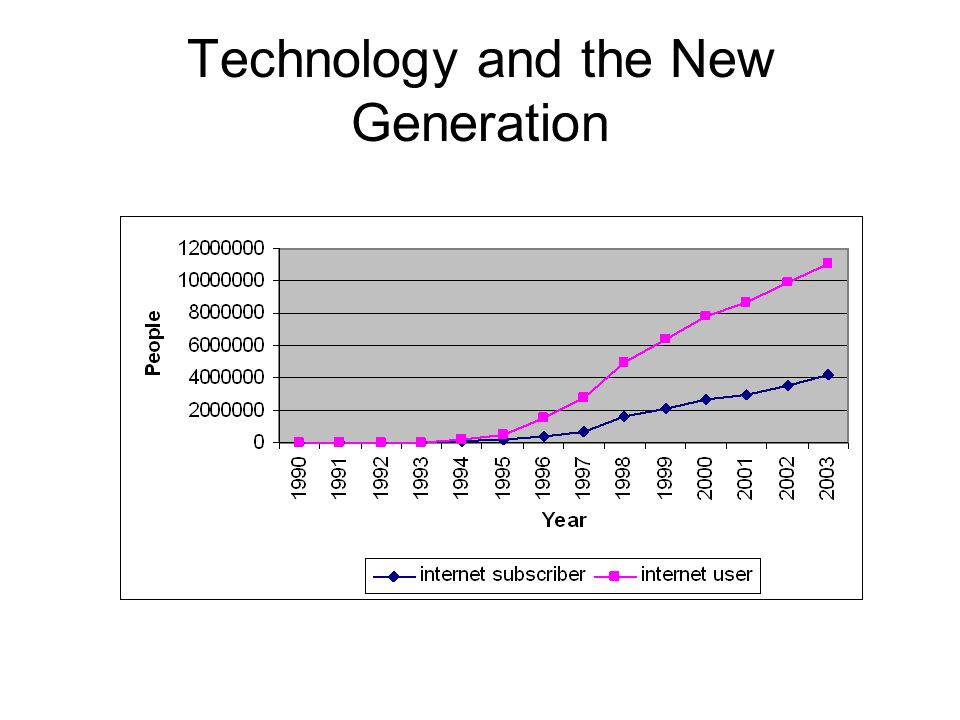 Technology and the New Generation