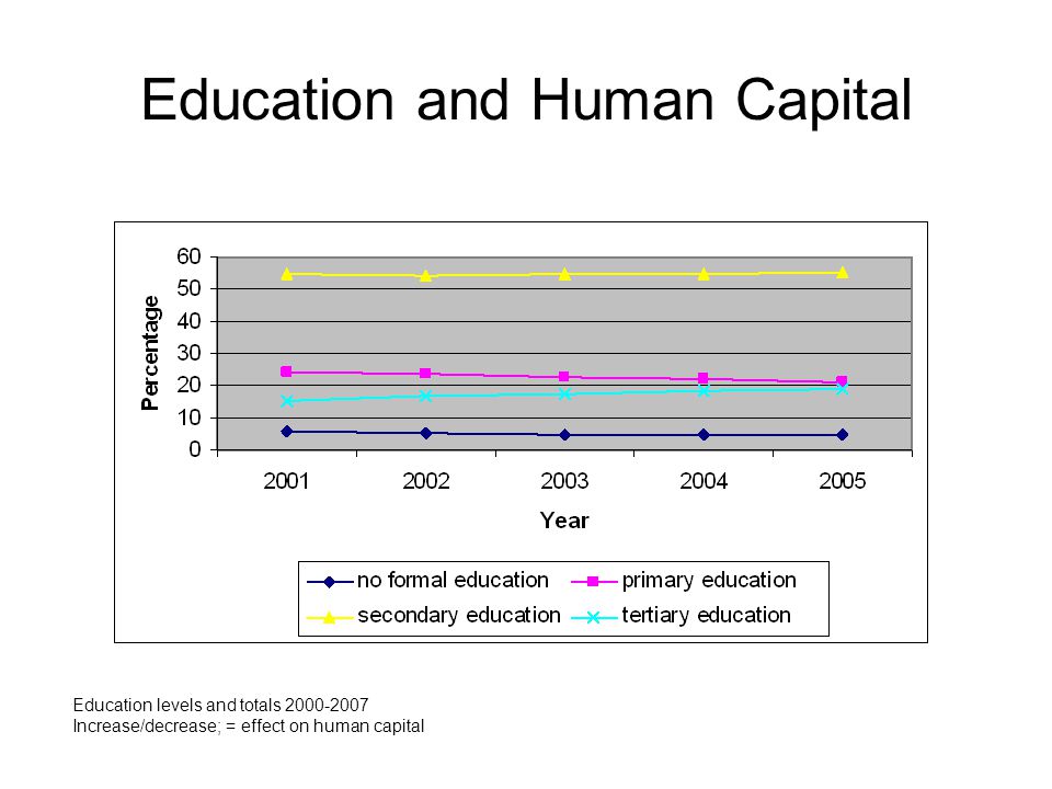 Education and Human Capital Education levels and totals Increase/decrease; = effect on human capital