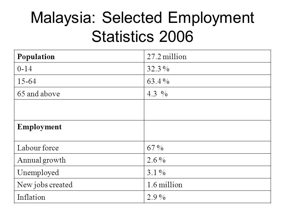 Malaysia: Selected Employment Statistics 2006 Population27.2 million % % 65 and above4.3 % Employment Labour force67 % Annual growth2.6 % Unemployed3.1 % New jobs created1.6 million Inflation2.9 %