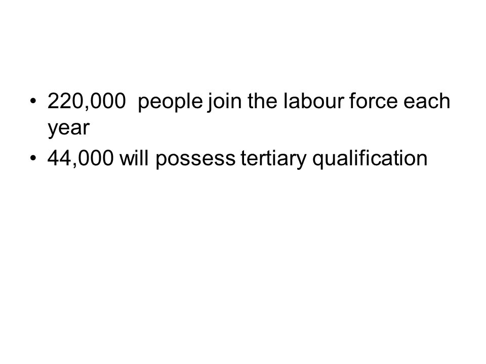 220,000 people join the labour force each year 44,000 will possess tertiary qualification