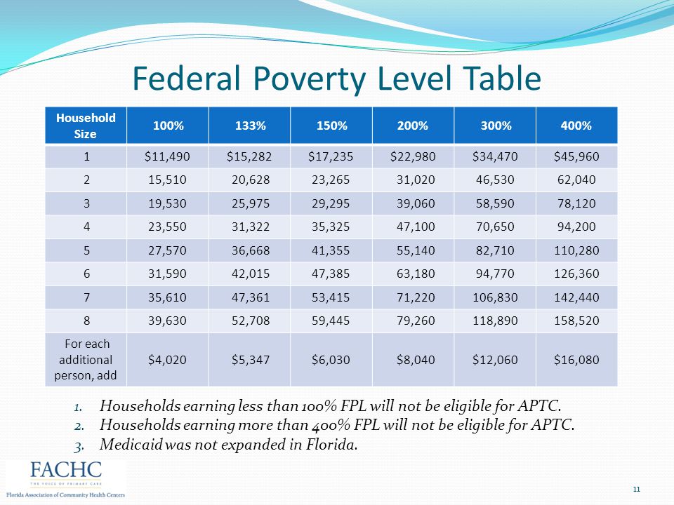 Federal Poverty Level Table Household Size 100% 133% 150%200% 300%400% 1$11,490$15,282$17,235$22,980$34,470$45, ,510 20,62823,265 31,02046,53062, ,530 25,97529,295 39,06058,59078, ,550 31,32235,325 47,10070,65094, ,570 36,66841,355 55,14082,710110, ,590 42,01547,385 63,18094,770126, ,610 47,36153,415 71,220106,830142, ,630 52,70859,445 79,260118,890158,520 For each additional person, add $4,020 $5,347$6,030 $8,040$12,060$16,