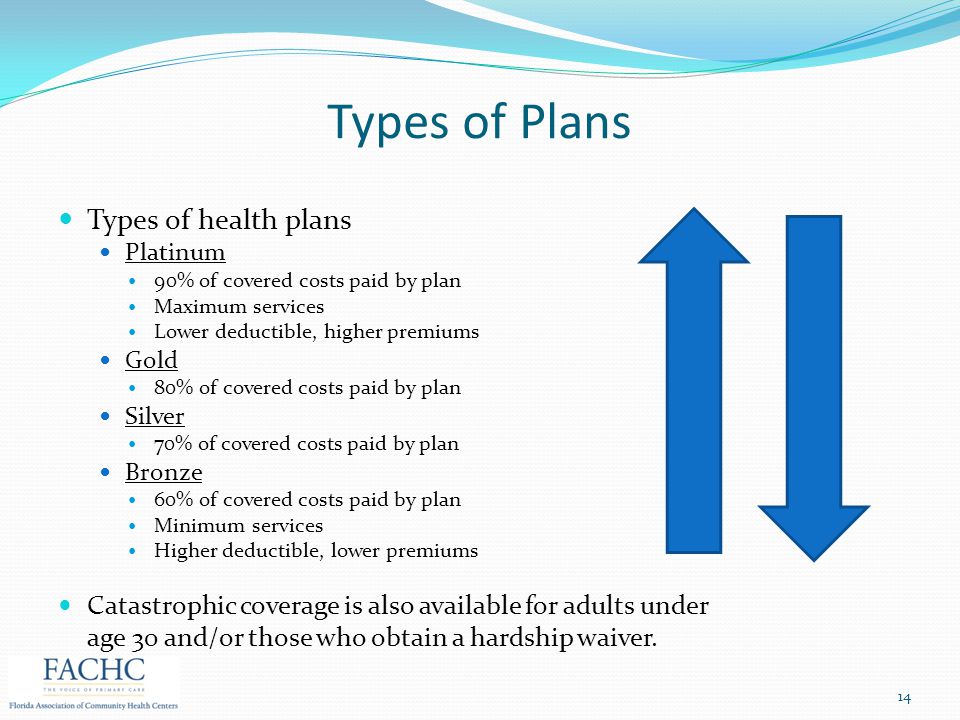 Types of Plans Types of health plans Platinum 90% of covered costs paid by plan Maximum services Lower deductible, higher premiums Gold 80% of covered costs paid by plan Silver 70% of covered costs paid by plan Bronze 60% of covered costs paid by plan Minimum services Higher deductible, lower premiums Catastrophic coverage is also available for adults under age 30 and/or those who obtain a hardship waiver.