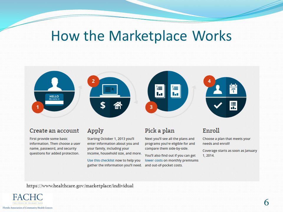 How the Marketplace Works   6