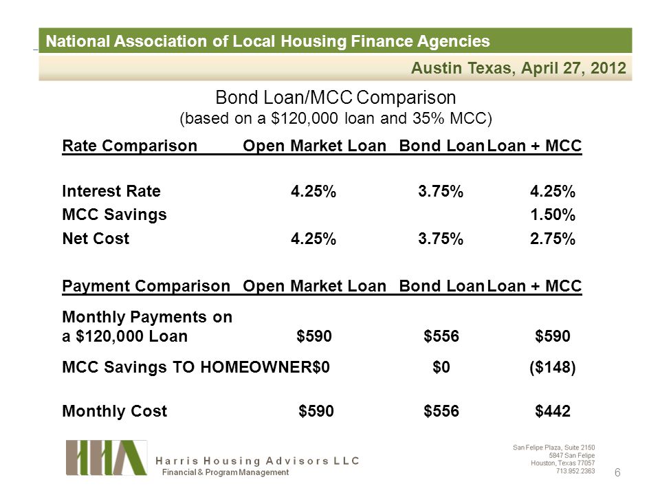 National Association of Local Housing Finance Agencies Austin Texas, April 27, 2012 Bond Loan/MCC Comparison (based on a $120,000 loan and 35% MCC) Rate ComparisonOpen Market LoanBond LoanLoan + MCC Interest Rate4.25%3.75%4.25% MCC Savings1.50% Net Cost4.25%3.75%2.75% Payment ComparisonOpen Market LoanBond LoanLoan + MCC Monthly Payments on a $120,000 Loan$590$556$590 MCC Savings TO HOMEOWNER$0$0 ($148) Monthly Cost $590$556$442 6