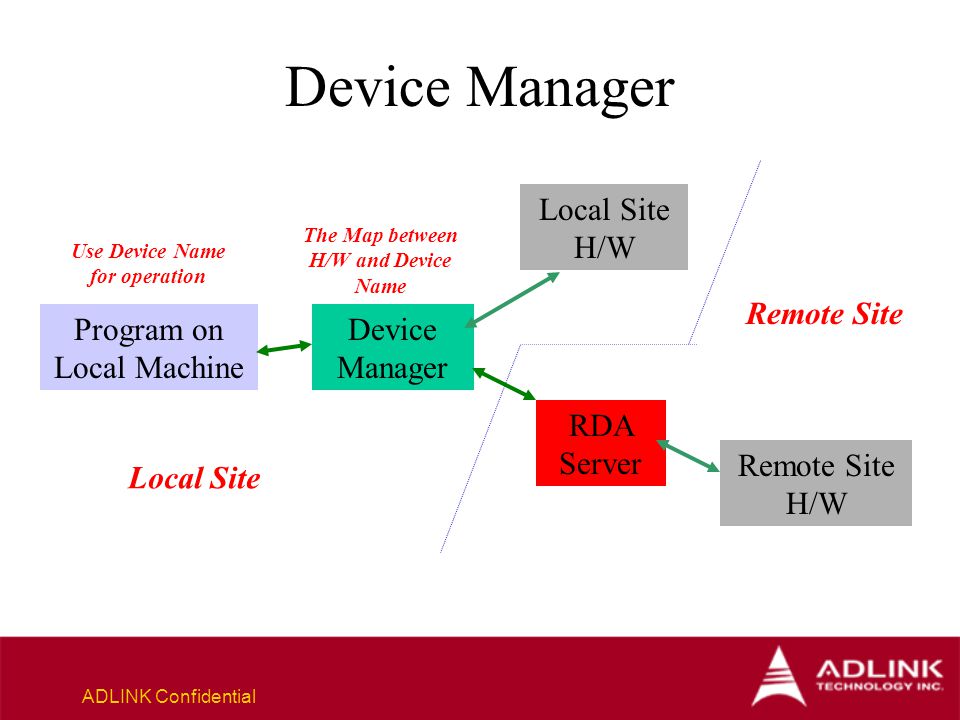 ADLINK Confidential Device Manager Program on Local Machine Device Manager Local Site H/W Remote Site H/W RDA Server Local Site Remote Site The Map between H/W and Device Name Use Device Name for operation