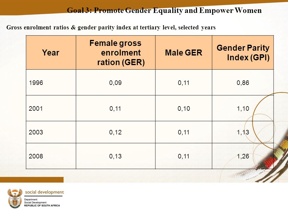 Goal 3: Promote Gender Equality and Empower Women Year Female gross enrolment ration (GER) Male GER Gender Parity Index (GPI) 19960,090,110, ,110,101, ,120,111, ,130,111,26 Gross enrolment ratios & gender parity index at tertiary level, selected years