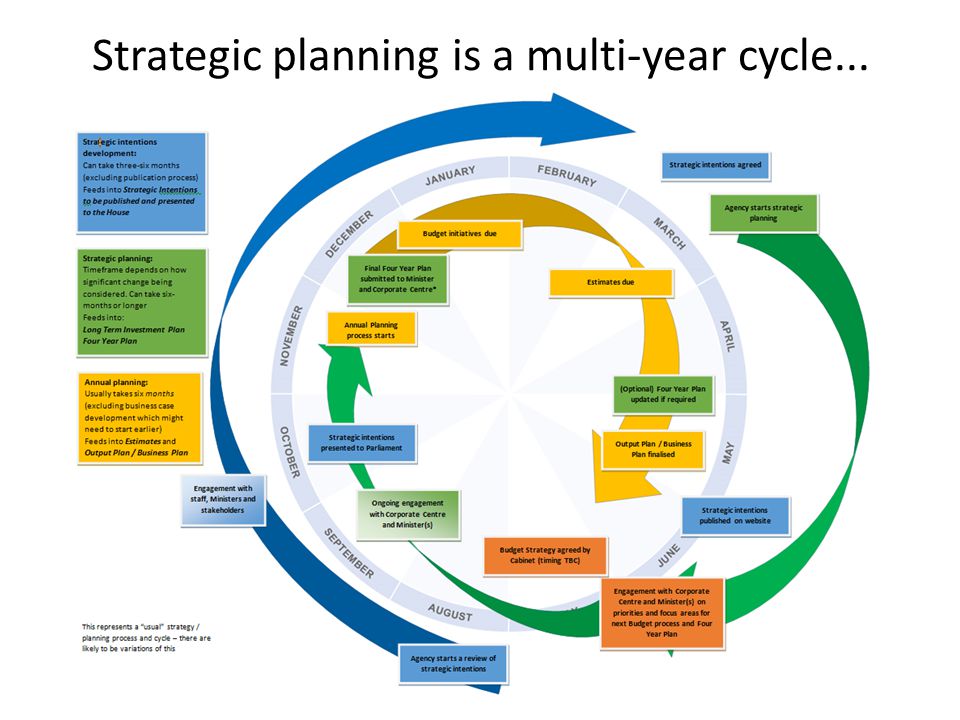 Strategic planning is a multi-year cycle...