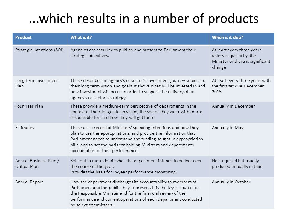 ...which results in a number of products ProductWhat is it When is it due.