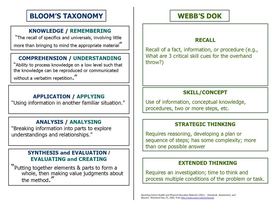 Webb’s depth of knowledge. Comprehend understand разница. Competency based questions. About taxonomy.