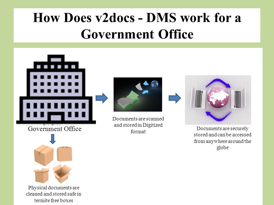 How Does v2docs - DMS work for a Government Office Government Office Documents are scanned and stored in Digitized format Documents are securely stored and can be accessed from anywhere around the globe Physical documents are cleaned and stored safe in termite free boxes