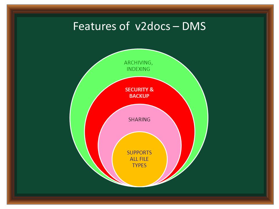 Features of v2docs – DMS ARCHIVING, INDEXING SECURITY & BACKUP SHARING SUPPORTS ALL FILE TYPES