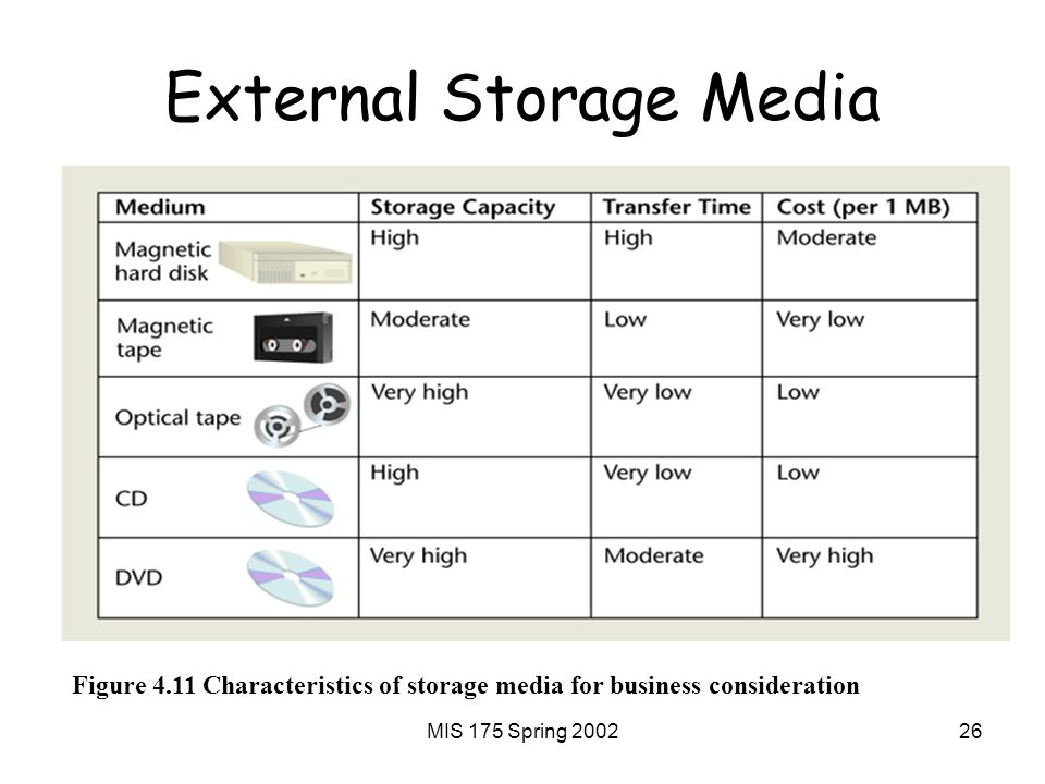 MIS 175 Spring External Storage Media Figure 4.11 Characteristics of storage media for business consideration