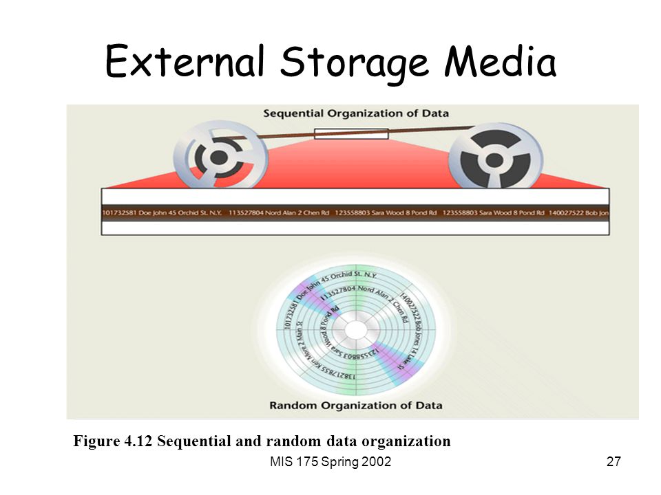 MIS 175 Spring External Storage Media Figure 4.12 Sequential and random data organization