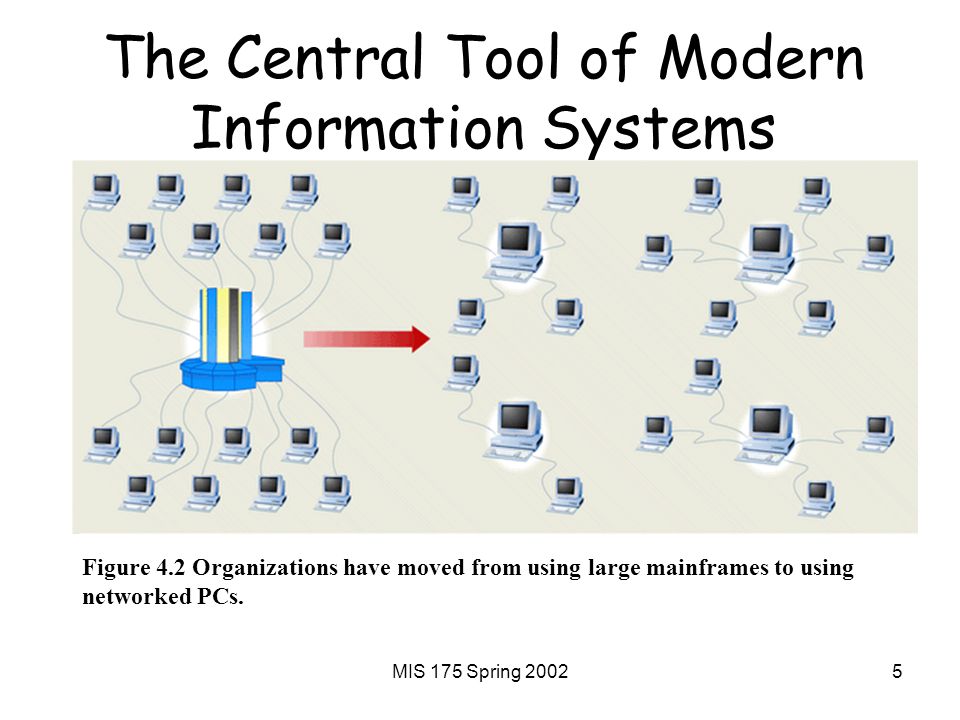 MIS 175 Spring The Central Tool of Modern Information Systems Figure 4.2 Organizations have moved from using large mainframes to using networked PCs.