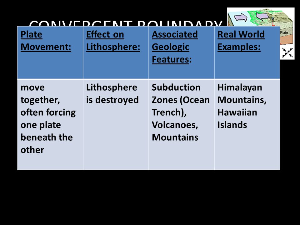 CONVERGENT BOUNDARY Plate Movement: Effect on Lithosphere: Associated Geologic Features: Real World Examples: move together, often forcing one plate beneath the other Lithosphere is destroyed Subduction Zones (Ocean Trench), Volcanoes, Mountains Himalayan Mountains, Hawaiian Islands