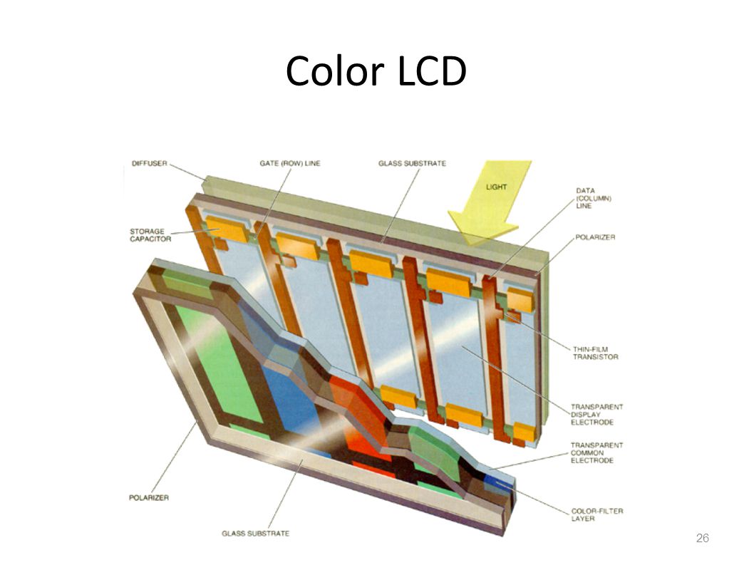 Принцип работы жк. Из чего состоит матрица ЖК монитора. Принцип действия LCD мониторов. ЖК (LCD) - жидкокристаллические мониторы (Liquid Crystal display).. Строение LCD жидкокристаллического монитора.