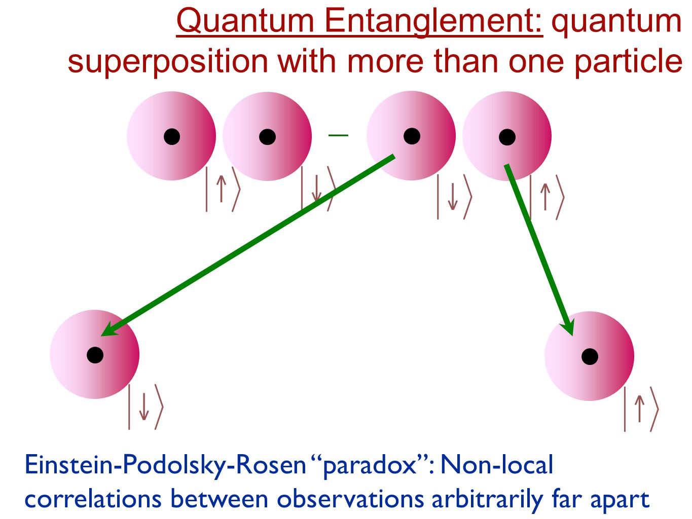 Quantum Entanglements. Quantum Paradox. The end machine the quantum phase 2024