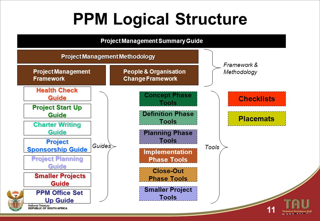 PPM Logical Structure 11 Project Management Framework Project Management Methodology People & Organisation Change Framework Framework & Methodology Smaller Projects Guide Health Check Guide Project Start Up Guide Charter Writing Guide Project Sponsorship Guide Project Planning Guide Concept Phase Tools Definition Phase Tools Planning Phase Tools Implementation Phase Tools Close-Out Phase Tools Smaller Project Tools Checklists Guides Tools Placemats Project Management Summary Guide PPM Office Set Up Guide