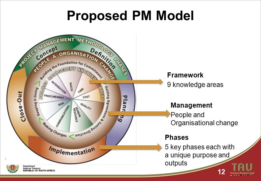 12 Framework 9 knowledge areas Management People and Organisational change Phases 5 key phases each with a unique purpose and outputs Proposed PM Model
