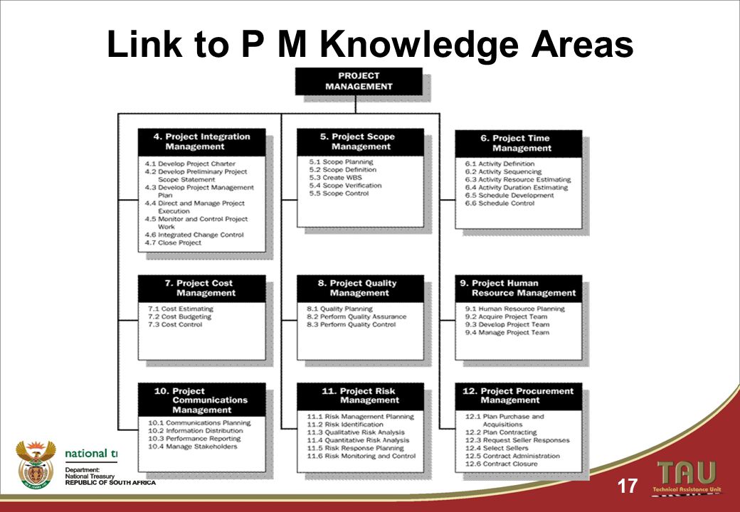 Link to P M Knowledge Areas 17
