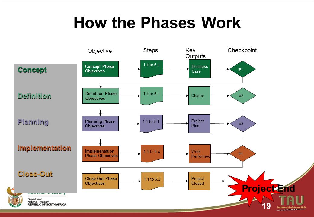How the Phases Work 19 Concept Phase Objectives 1.1 to 6.1 Business Case #1 Definition Phase Objectives Implementation Phase Objectives Close-Out Phase Objectives 1.1 to to to 6.2 Charter Work Performed Project Closed #2 ConceptDefinitionPlanningImplementationClose-Out #4 Planning Phase Objectives 1.1 to 8.1 Project Plan Objective StepsKey Outputs Checkpoint Project End #3