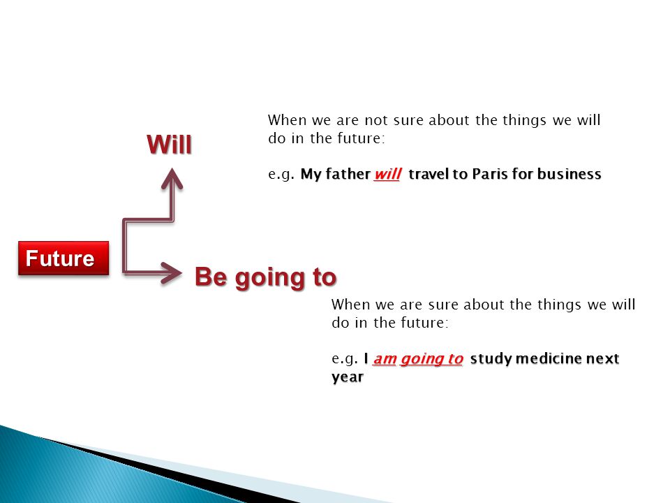FutureFuture Will Be going to When we are not sure about the things we will do in the future: My father will travel to Paris for business e.g.