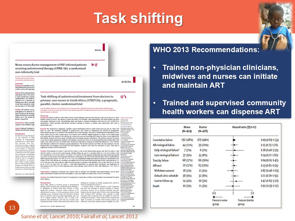 Task shifting WHO 2013 Recommendations: Trained non-physician clinicians, midwives and nurses can initiate and maintain ART Trained and supervised community health workers can dispense ART WHO 2013 Recommendations: Trained non-physician clinicians, midwives and nurses can initiate and maintain ART Trained and supervised community health workers can dispense ART Sanne et al, Lancet 2010; Fairall et al, Lancet
