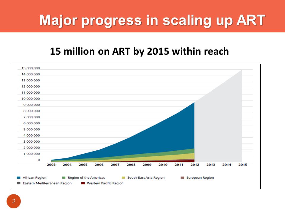 Major progress in scaling up ART 15 million on ART by 2015 within reach 2