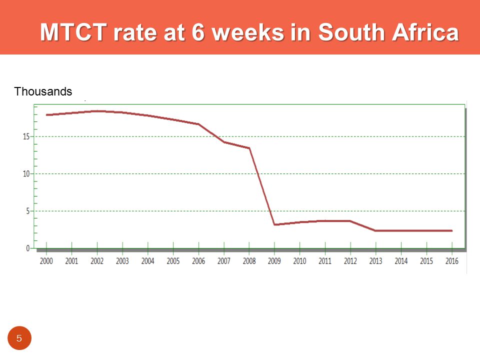 MTCT rate at 6 weeks in South Africa 5 Thousands