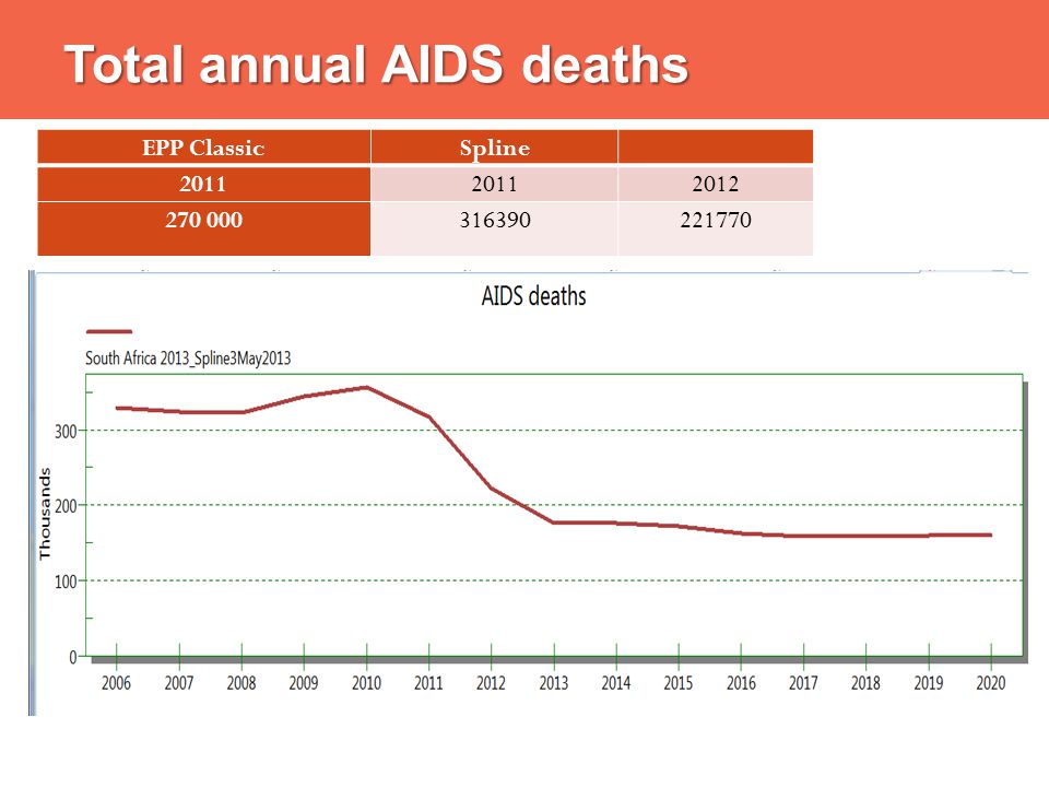Total annual AIDS deaths EPP ClassicSpline