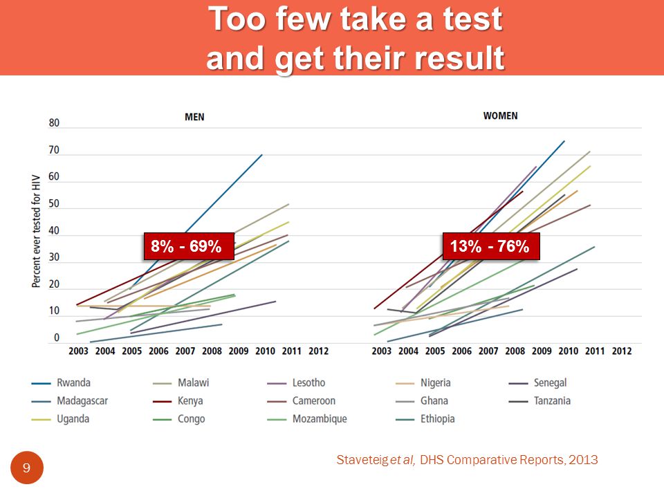 Too few take a test and get their result Staveteig et al, DHS Comparative Reports, % - 76% 8% - 69% 9