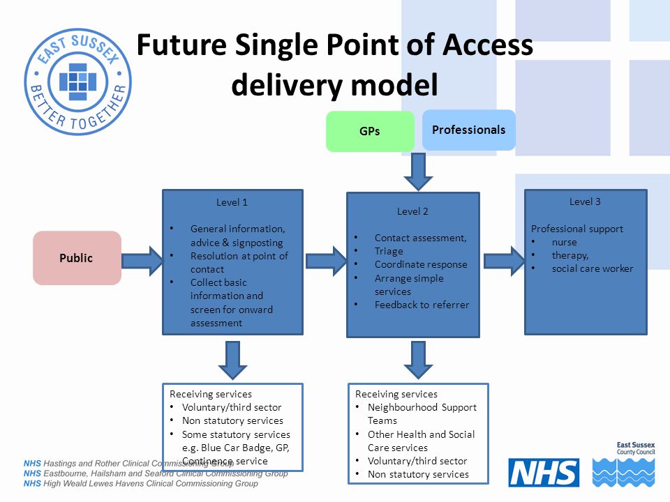 Future Single Point of Access delivery model Level 1 General information, advice & signposting Resolution at point of contact Collect basic information and screen for onward assessment Level 2 Contact assessment, Triage Coordinate response Arrange simple services Feedback to referrer Level 3 Professional support nurse therapy, social care worker Public GPs Professionals Receiving services Voluntary/third sector Non statutory services Some statutory services e.g.