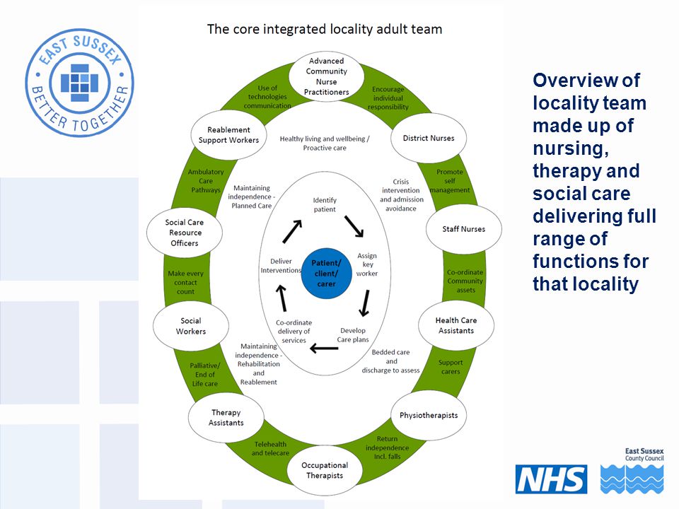 Overview of locality team made up of nursing, therapy and social care delivering full range of functions for that locality