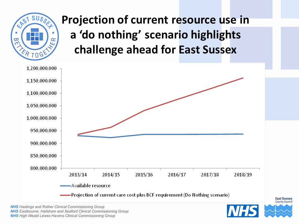 Projection of current resource use in a ‘do nothing’ scenario highlights challenge ahead for East Sussex
