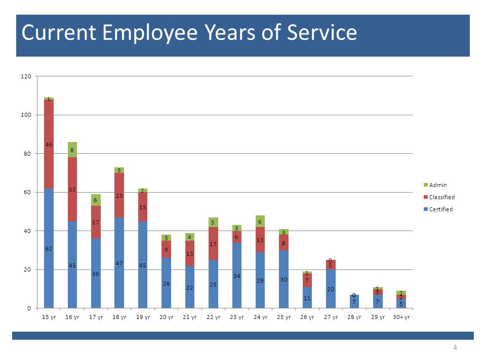 4 Current Employee Years of Service