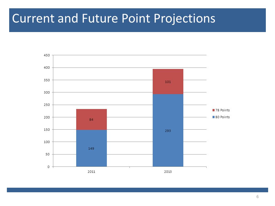 6 Current and Future Point Projections