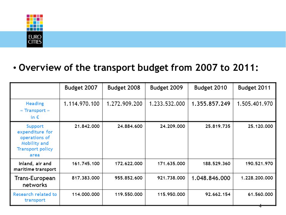 4 Budget 2007Budget 2008Budget 2009Budget 2010Budget 2011 Heading « Transport » in € Support expenditure for operations of Mobility and Transport policy area Inland, air and maritime transport Trans-European networks Research related to transport Overview of the transport budget from 2007 to 2011: