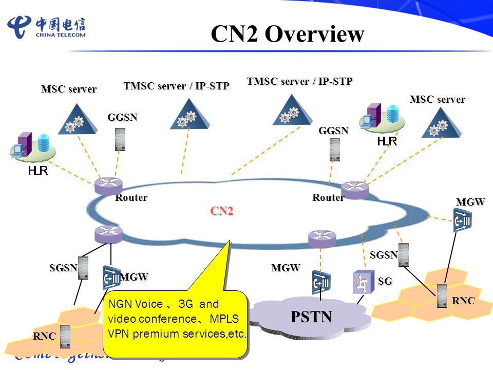 Come together to make it CN2 Network Management Practice China Telecom  Guangzhou Institute - ppt download