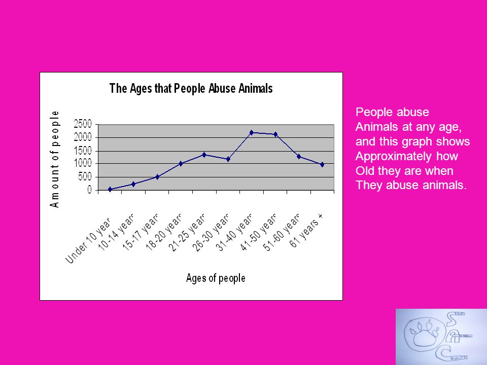People abuse Animals at any age, and this graph shows Approximately how Old they are when They abuse animals.