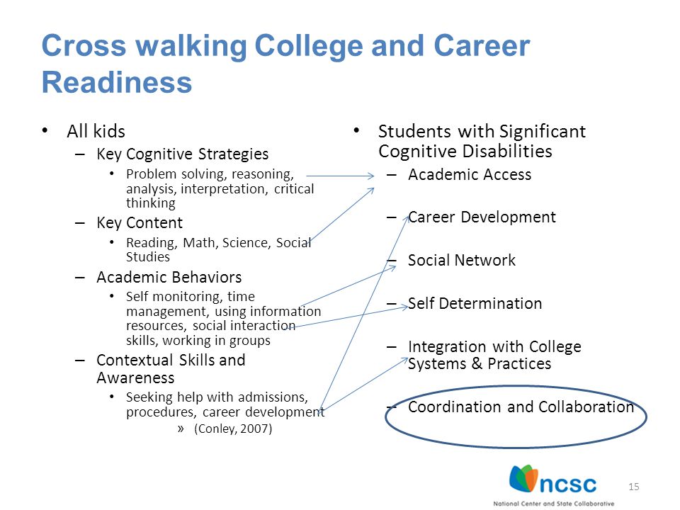 Cross walking College and Career Readiness All kids – Key Cognitive Strategies Problem solving, reasoning, analysis, interpretation, critical thinking – Key Content Reading, Math, Science, Social Studies – Academic Behaviors Self monitoring, time management, using information resources, social interaction skills, working in groups – Contextual Skills and Awareness Seeking help with admissions, procedures, career development » (Conley, 2007) Students with Significant Cognitive Disabilities – Academic Access – Career Development – Social Network – Self Determination – Integration with College Systems & Practices – Coordination and Collaboration 15
